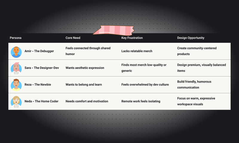Duckshop Case Study: User Personas